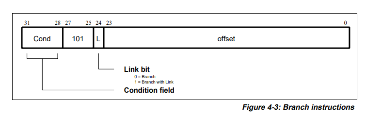 branch instruction arm